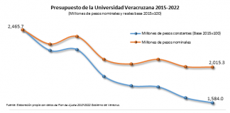 Gobierno de Veracruz tiene un plan de «exterminio» para la UV