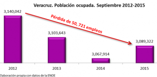 Con Duarte se han perdido 51 mil empleos