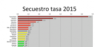 Veracruz quinto lugar en secuestros y desapariciones en México