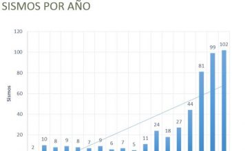 Aumentan 10 veces más sismos en regiones con fracking, revela investigación