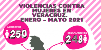Ocurren 37 feminicidios en 6 meses, en el estado de Veracruz